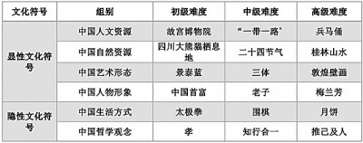 世界青年眼中的中国文化“投影”