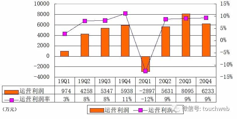 小牛电动季报图解：营收6.7亿 净利5820万同比降4.3%