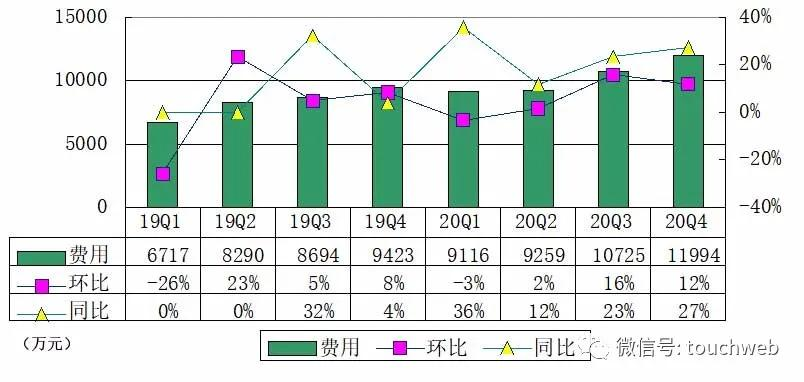 小牛电动季报图解：营收6.7亿 净利5820万同比降4.3%