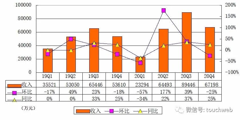 小牛电动季报图解：营收6.7亿 净利5820万同比降4.3%