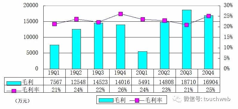 小牛电动季报图解：营收6.7亿 净利5820万同比降4.3%