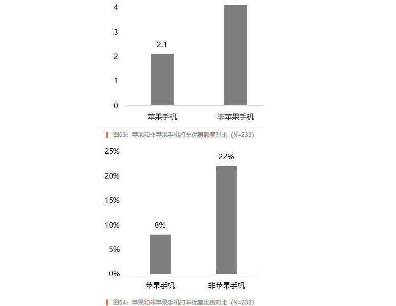 手机越贵打车越贵？大数据杀熟必须严惩