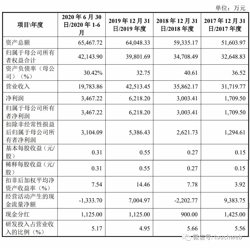 西力科技科创板上市：市值28亿 业绩高度依赖国家电网