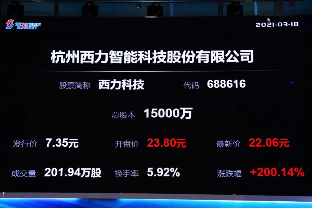 西力科技科创板上市：市值28亿 业绩高度依赖国家电网