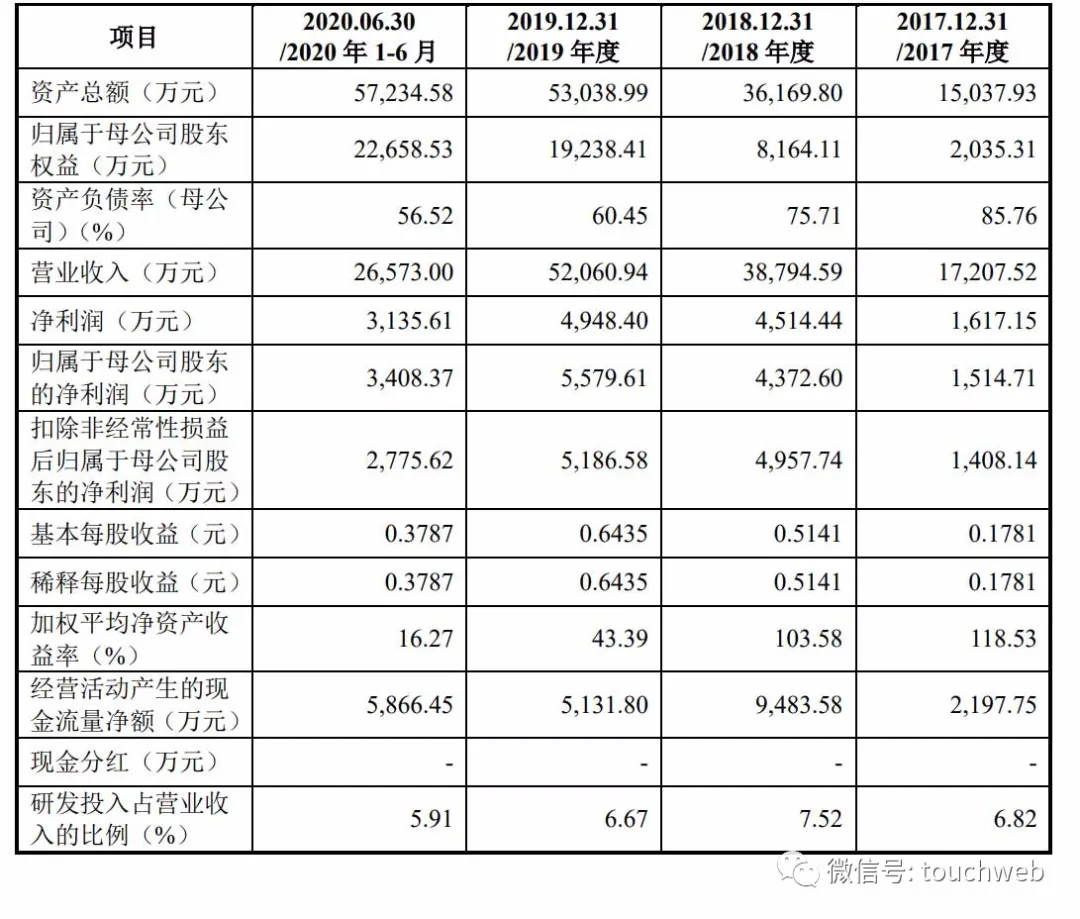 昀冢科技科创板上市：市值34亿 年利润下降2.96%