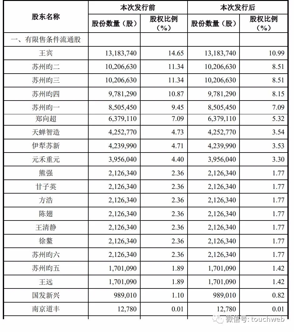 昀冢科技科创板上市：市值34亿 年利润下降2.96%