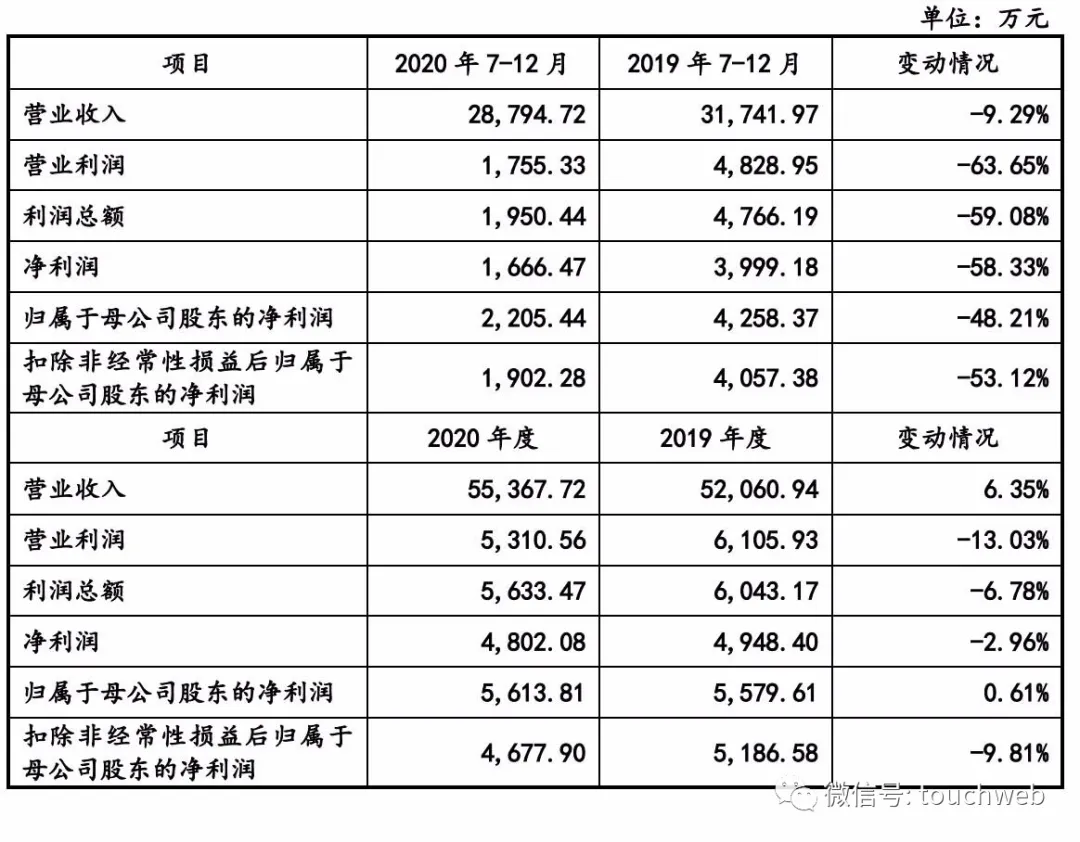昀冢科技科创板上市：市值34亿 年利润下降2.96%