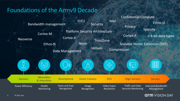 ARM AMRv9指令集一文读懂：下一代处理器性能大提升