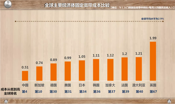 提速降费成果显著：我国宽带“用户负担”全球第四低