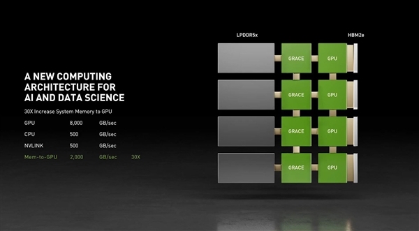 NVIDIA发布首款Arm服务器CPU！命名“格蕾丝” 取自编译语言之母