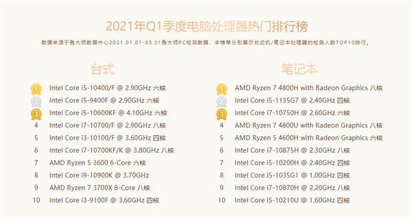 鲁大师第一季度PC处理器性能排行：AMD霸占前四 3990X傲视所有对手