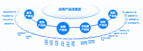百望云以数字化票据推动财务智能化，打造硬核CFO