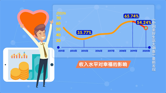 最新调查！中国人的幸福感竟来源于它？95后的答案出人意料...