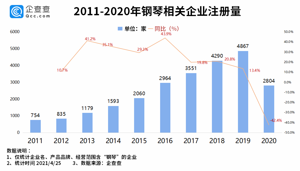 我国共2.2万家钢琴相关企业，一季度新增533家