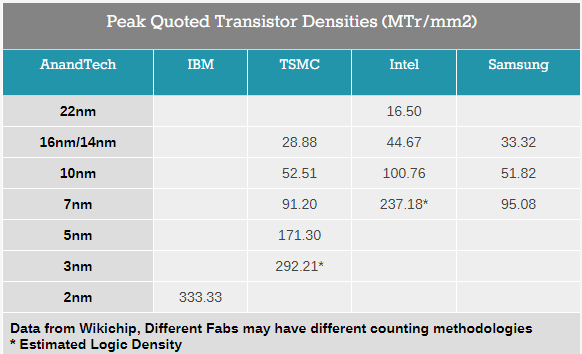 里程碑！IBM宣布造出全球首颗2nm EUV芯片