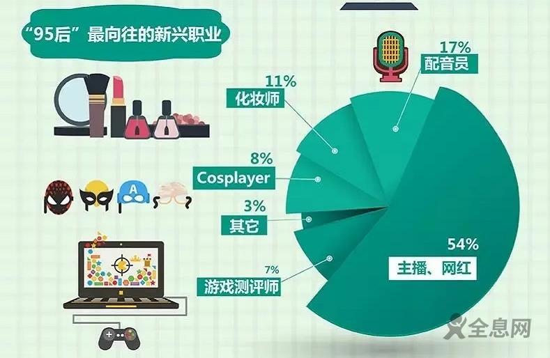 如何看待大多数主播月收入3000至5000元