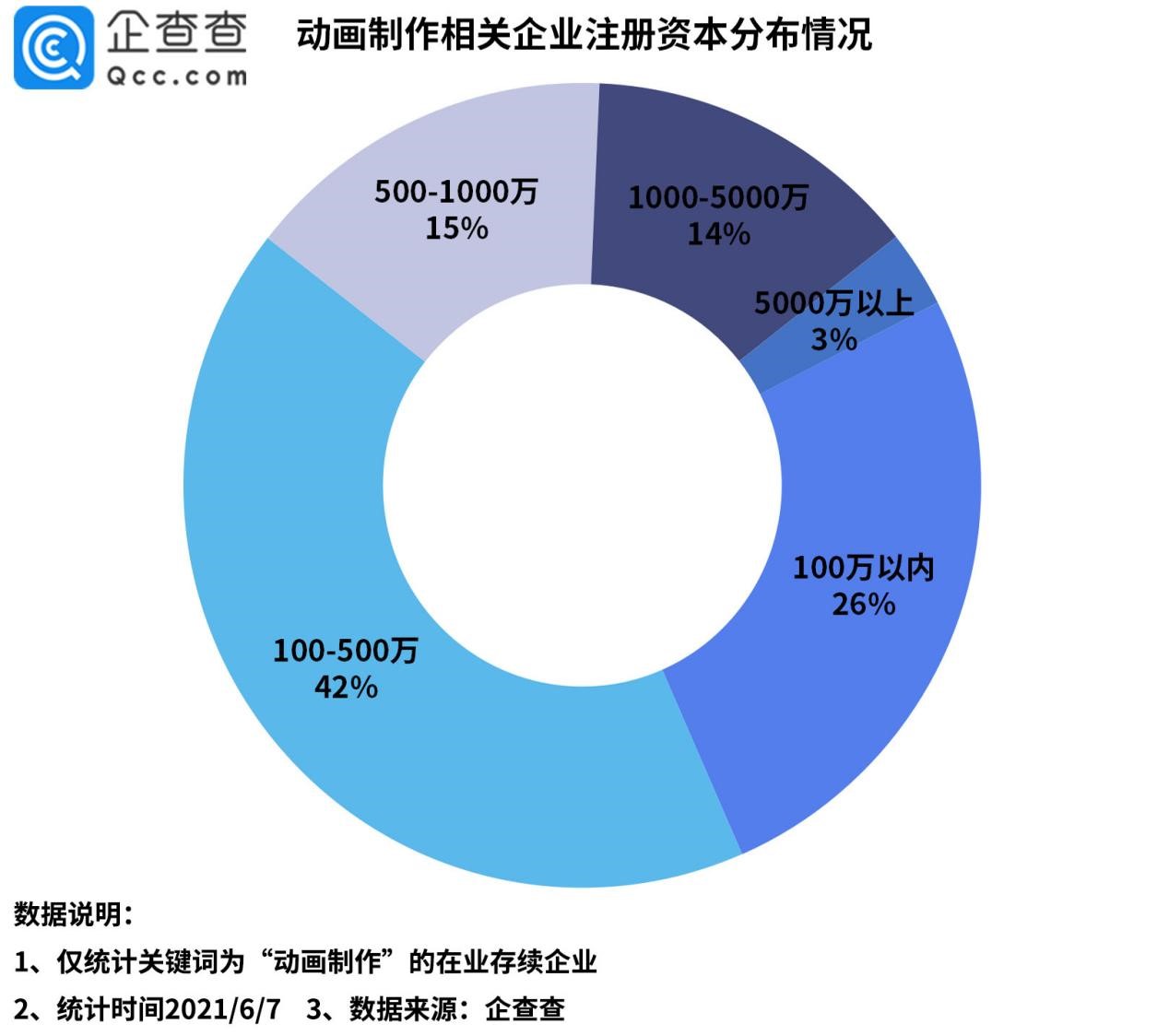 动画分级再引热议，企查查数据：我国动画制作相关企业近27万家