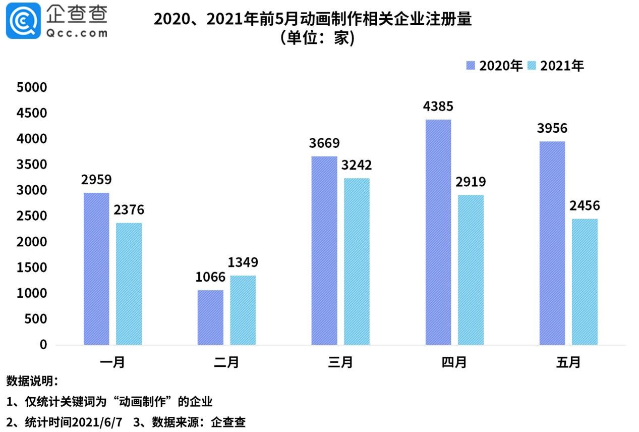 动画分级再引热议，企查查数据：我国动画制作相关企业近27万家