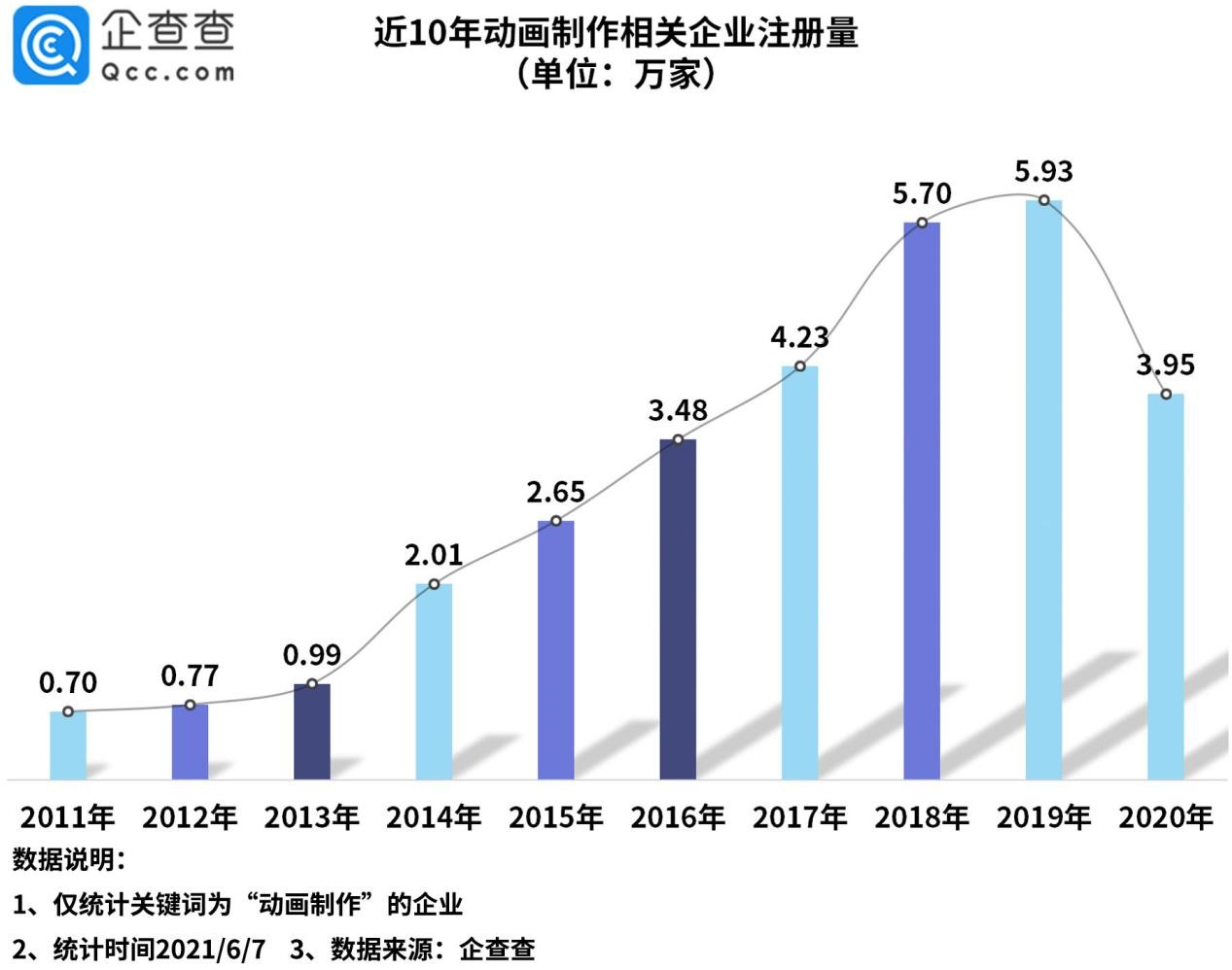 动画分级再引热议，企查查数据：我国动画制作相关企业近27万家