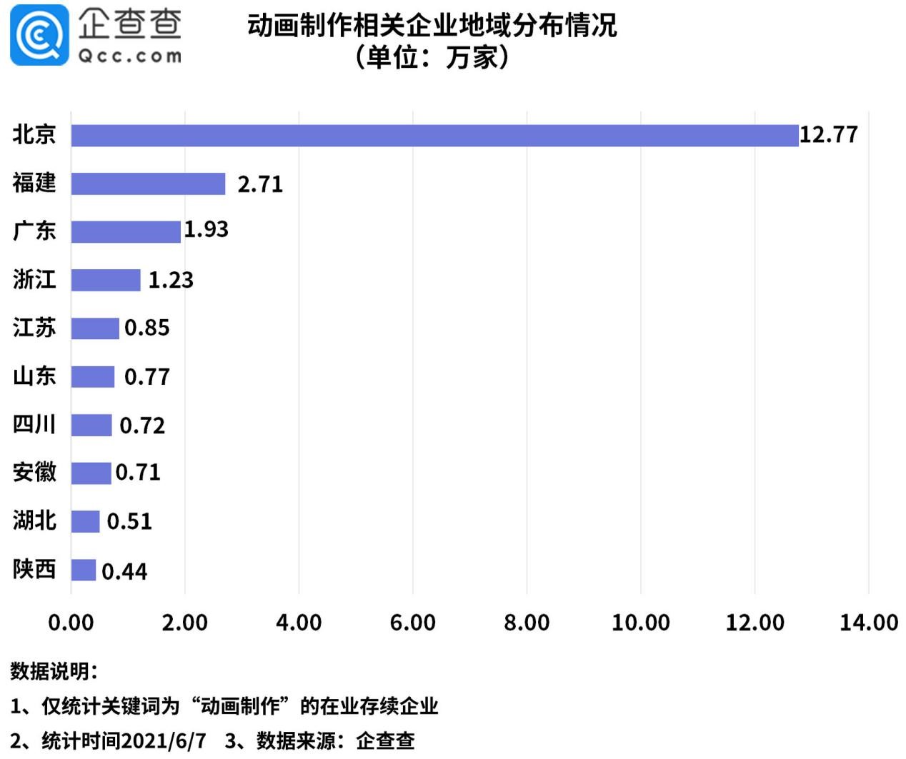 动画分级再引热议，企查查数据：我国动画制作相关企业近27万家