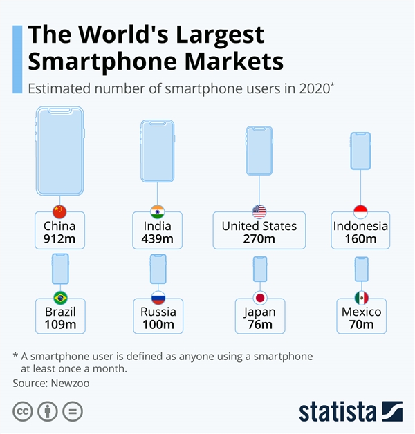 中国稳居智能手机第一大国：超印度、美国两国