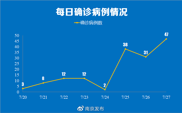 南京疫情传播链已增至170人：波及5省9地