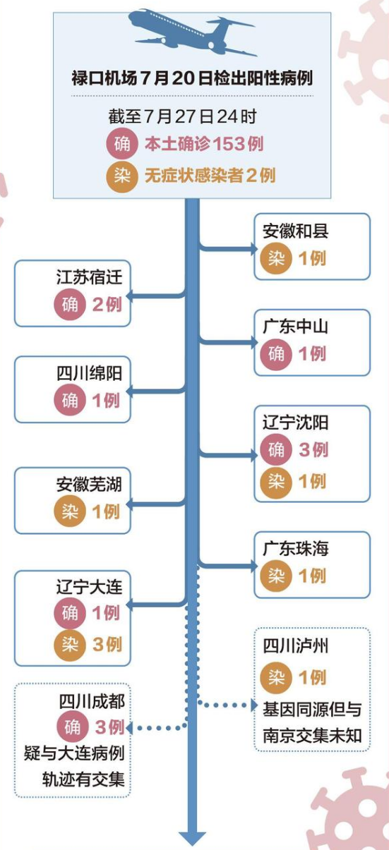 南京疫情传播链已增至170人：波及5省9地