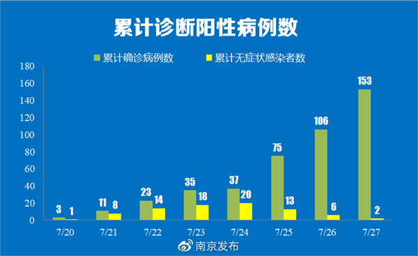 南京疫情传播链已增至170人：波及5省9地