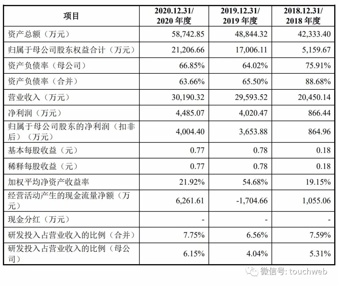 华依科技科创板上市:市值31亿 应收账款额达1.8亿