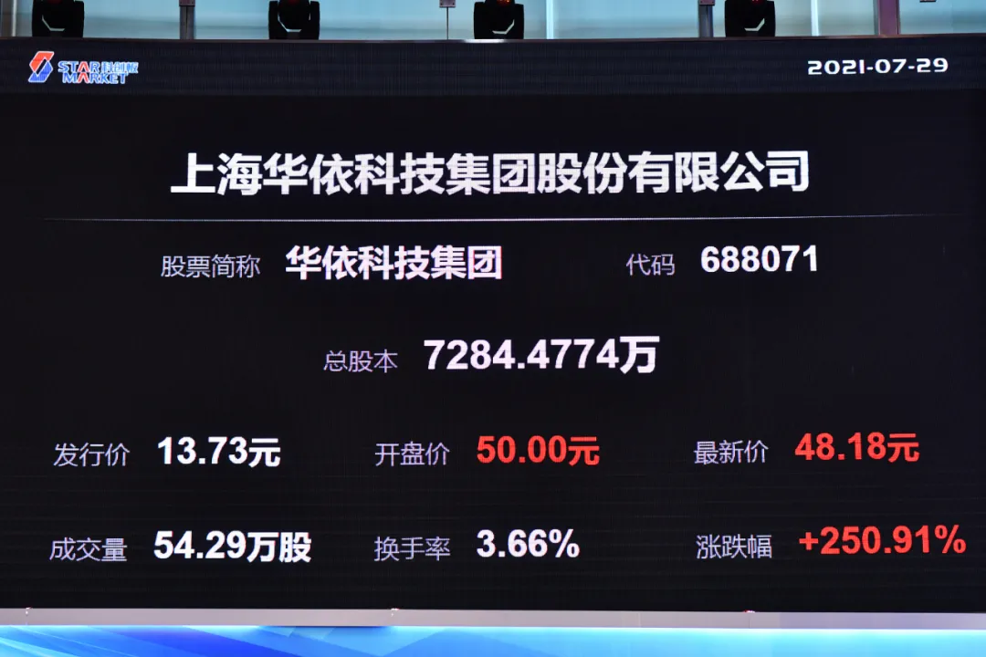 华依科技科创板上市:市值31亿 应收账款额达1.8亿