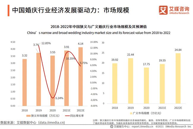 2021年中国婚庆行业发展分析，婚摄消费呈上升态势