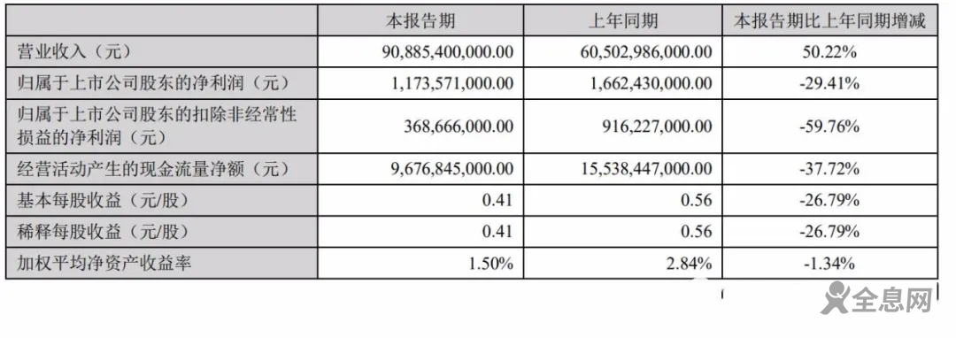 比亚迪上半年扣非后净利3.7亿：同比降60% 遭众股东减持