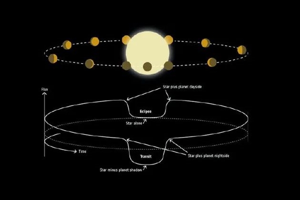 神奇的系外行星：一面永远白天一面永远黑夜 温差超1000度