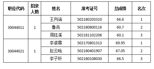 河南省商务厅电子商务事务中心<br><br>2025年度统一考试录用公务员<br><br>面试资格确认公告