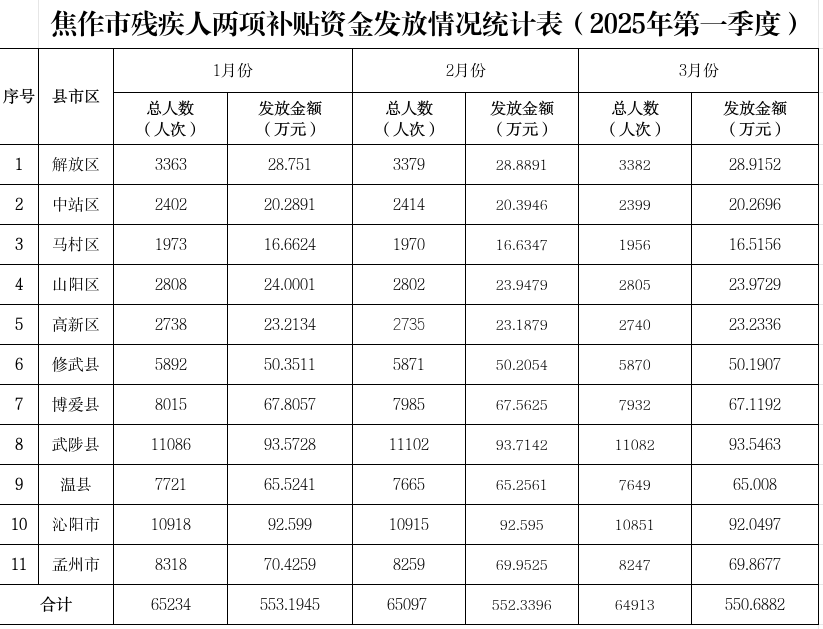 一季度残疾人两补.png
