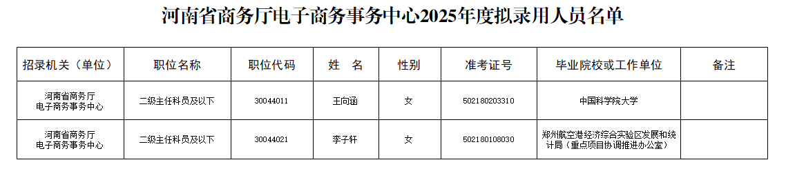 河南省商务厅电子商务事务中心2025年度<br><br>拟录用人员公示公告
