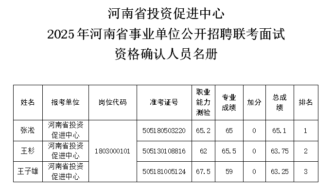河南省投资促进中心<br><br>2025年事业单位公开招聘<br><br>面试资格确认公告