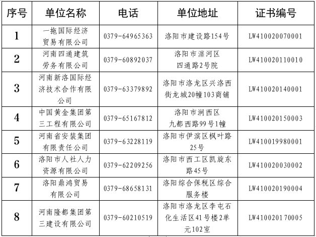 洛阳市2024年度对外劳务合作经营资格年审结果公示