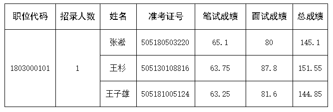 河南省投资促进中心<br><br>2025年事业单位公开招聘联考<br><br>面试人员成绩公示