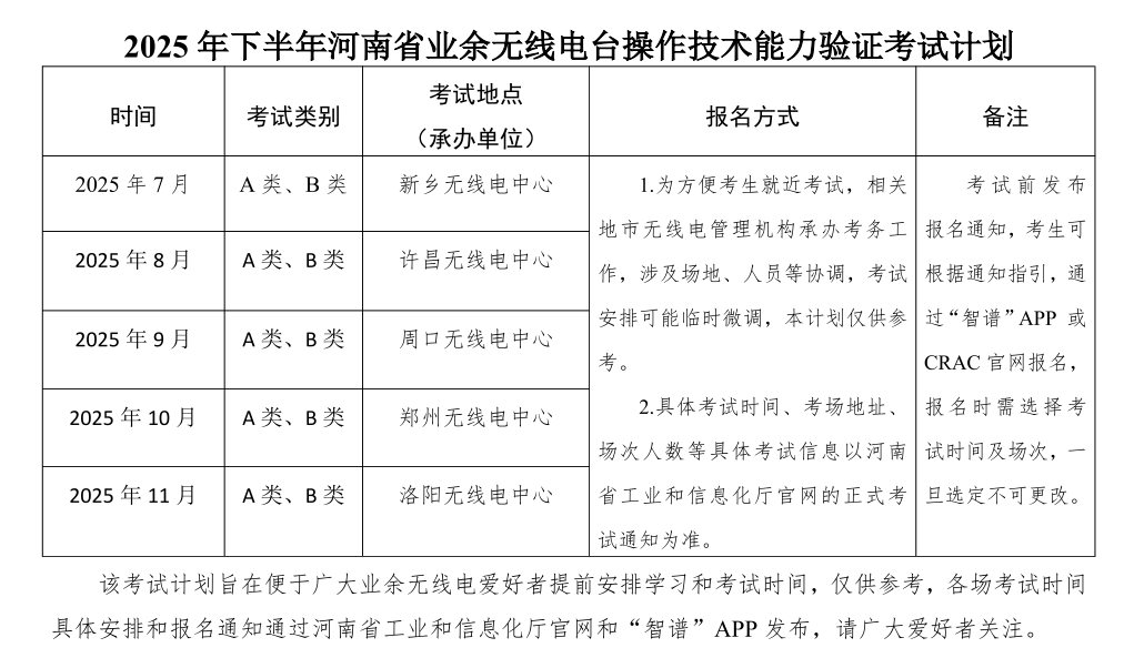 2025年下半年河南省业余无线电台操作技术能力验证考试计划