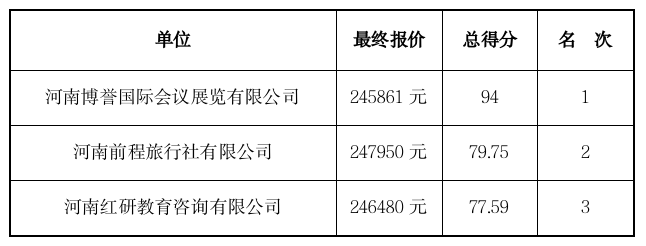 第二十五届中国国际投资贸易洽谈会<br><br>河南省展览展示服务项目<br><br>竞争性磋商结果公告