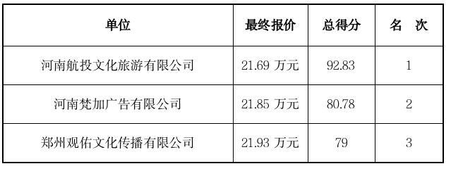 2025年服贸会河南省展区设计布展搭建项目<br><br>竞争性磋商结果公告