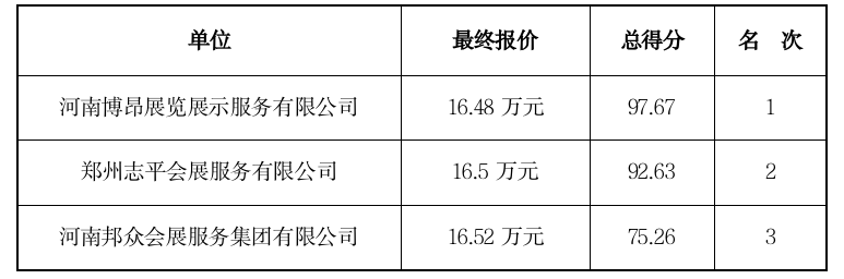 第22届中国—东盟博览会河南省情综合<br><br>形象展搭建项目竞争性磋商结果公告