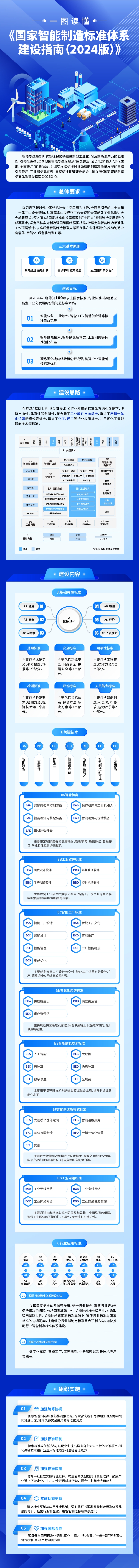 《国家智能制造标准体系建设指南（2024版）》一图读懂