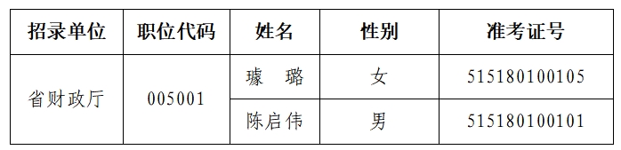 河南省财政厅2025年公开选调公务员考察人员名单公示