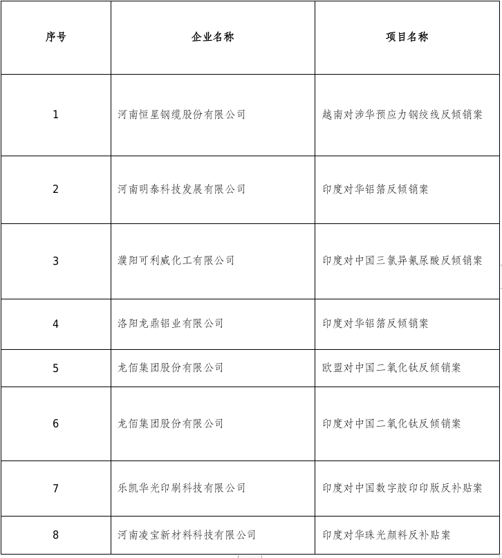关于对2025年上半年维护国际市场<br><br>公平竞争环境项目的公示