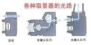 摄影教案（三）单反照相机的结构 - 深度时尚摄影工作室 - 广州深度时尚摄影工作室 博客