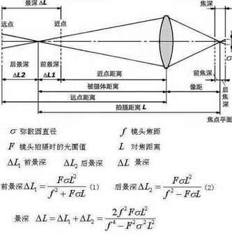 摄影教案（五）镜头 - 深度时尚摄影工作室 - 广州深度时尚摄影工作室 博客