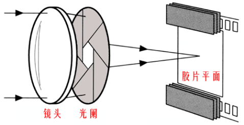 摄影教案（五）镜头 - 深度时尚摄影工作室 - 广州深度时尚摄影工作室 博客