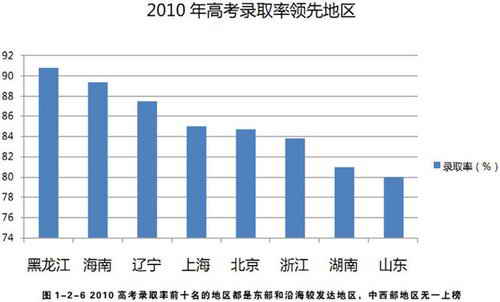 历年全国高考报名人数与录取率分析